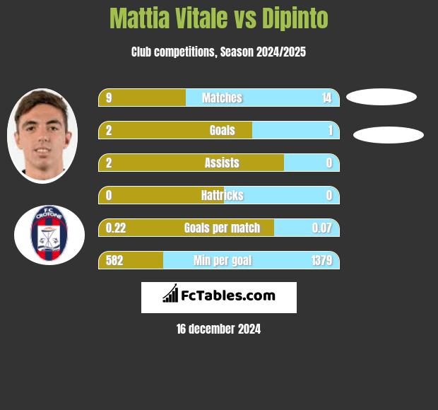 Mattia Vitale vs Dipinto h2h player stats