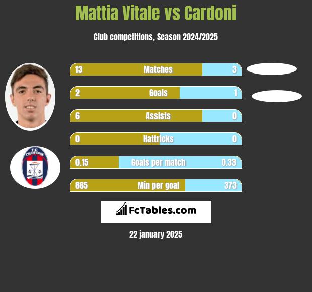 Mattia Vitale vs Cardoni h2h player stats