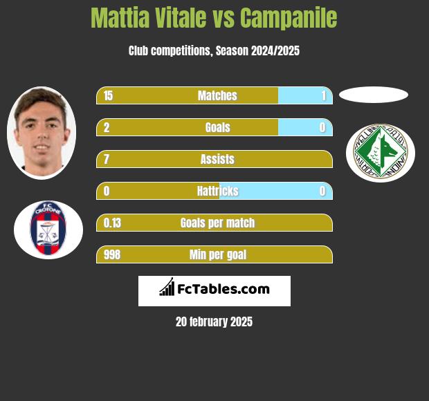 Mattia Vitale vs Campanile h2h player stats