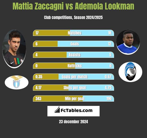 Mattia Zaccagni vs Ademola Lookman h2h player stats