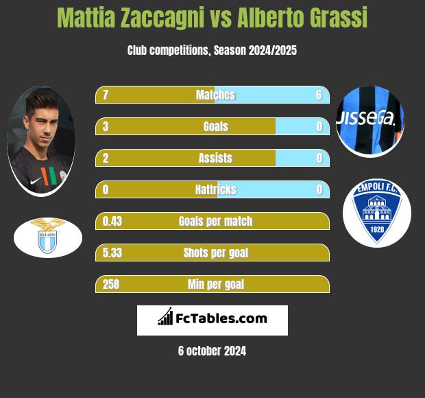 Mattia Zaccagni vs Alberto Grassi h2h player stats