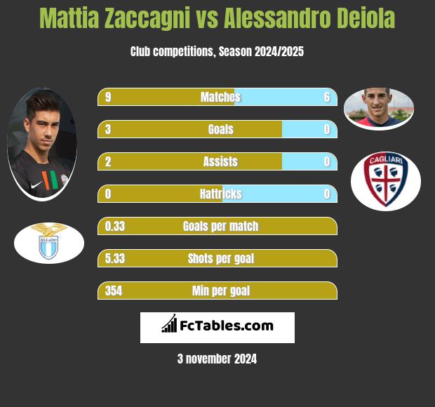 Mattia Zaccagni vs Alessandro Deiola h2h player stats