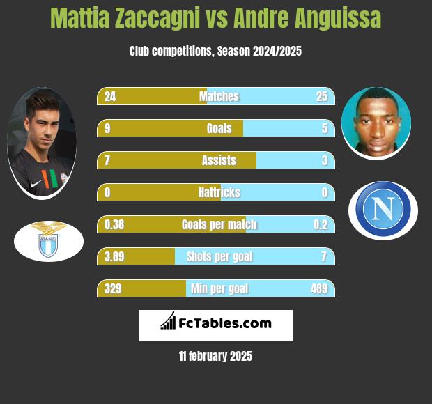 Mattia Zaccagni vs Andre Anguissa h2h player stats