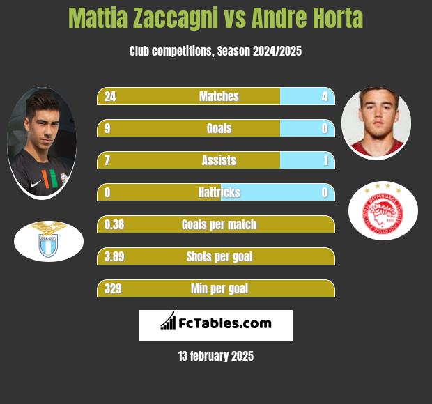 Mattia Zaccagni vs Andre Horta h2h player stats