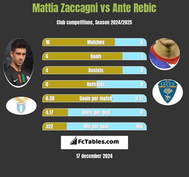 Mattia Zaccagni vs Ante Rebic h2h player stats