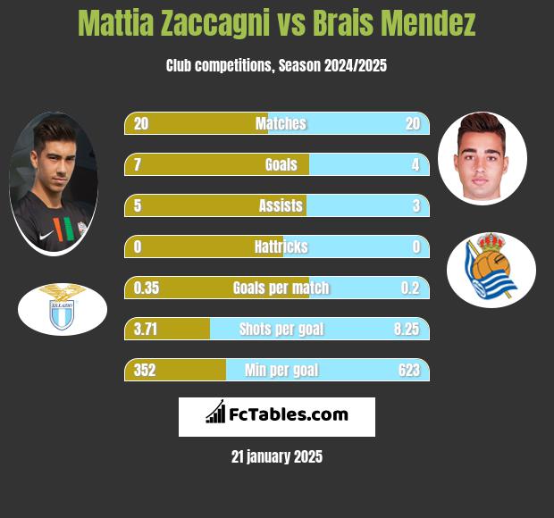 Mattia Zaccagni vs Brais Mendez h2h player stats