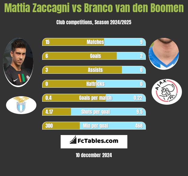 Mattia Zaccagni vs Branco van den Boomen h2h player stats