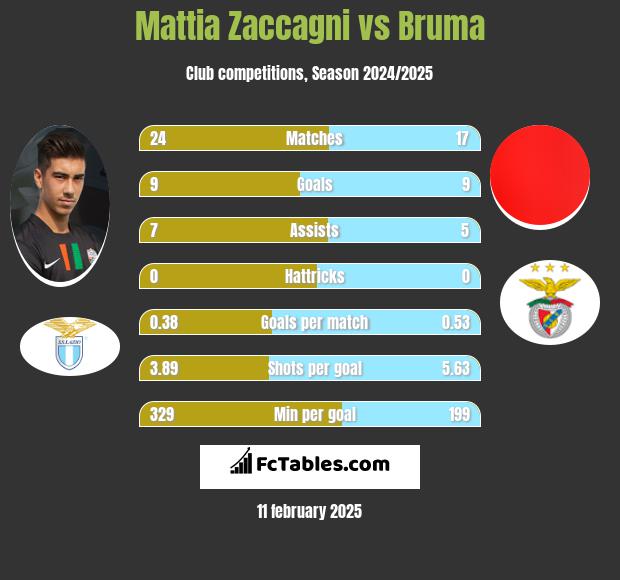 Mattia Zaccagni vs Bruma h2h player stats