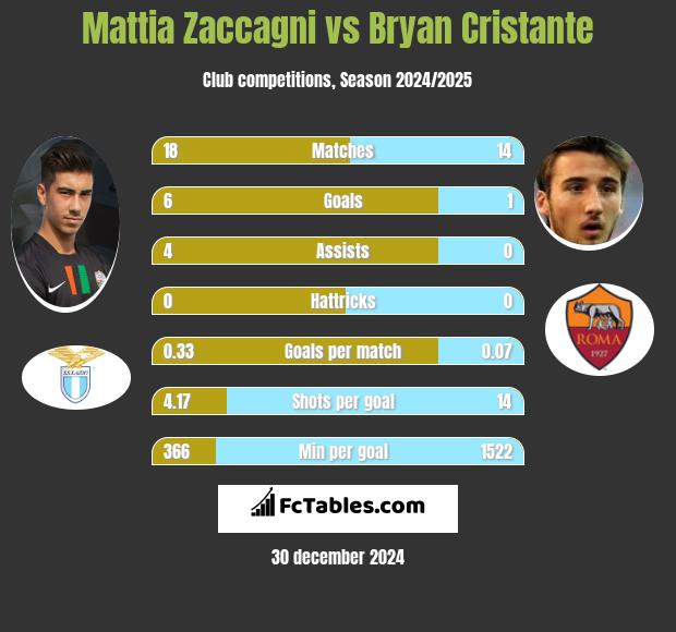 Mattia Zaccagni vs Bryan Cristante h2h player stats