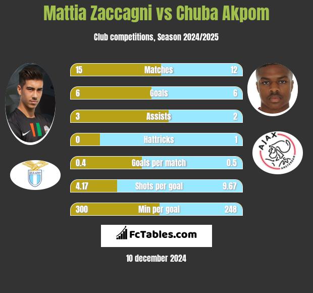 Mattia Zaccagni vs Chuba Akpom h2h player stats