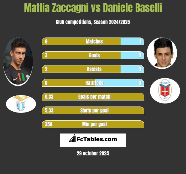 Mattia Zaccagni vs Daniele Baselli h2h player stats