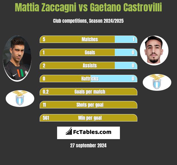 Mattia Zaccagni vs Gaetano Castrovilli h2h player stats