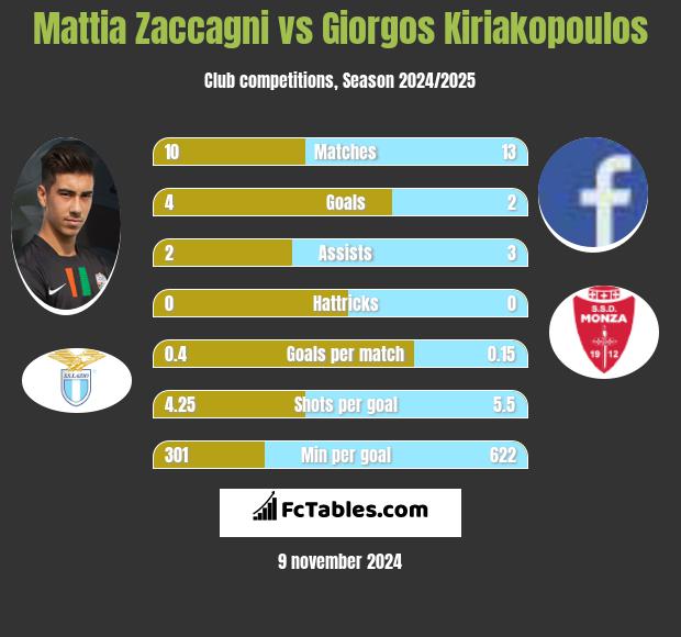 Mattia Zaccagni vs Giorgos Kiriakopoulos h2h player stats