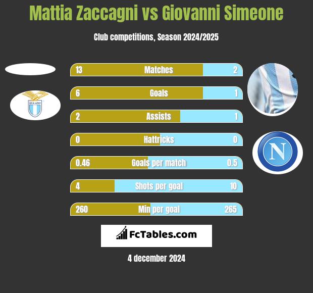 Mattia Zaccagni vs Giovanni Simeone h2h player stats