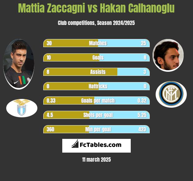 Mattia Zaccagni vs Hakan Calhanoglu h2h player stats