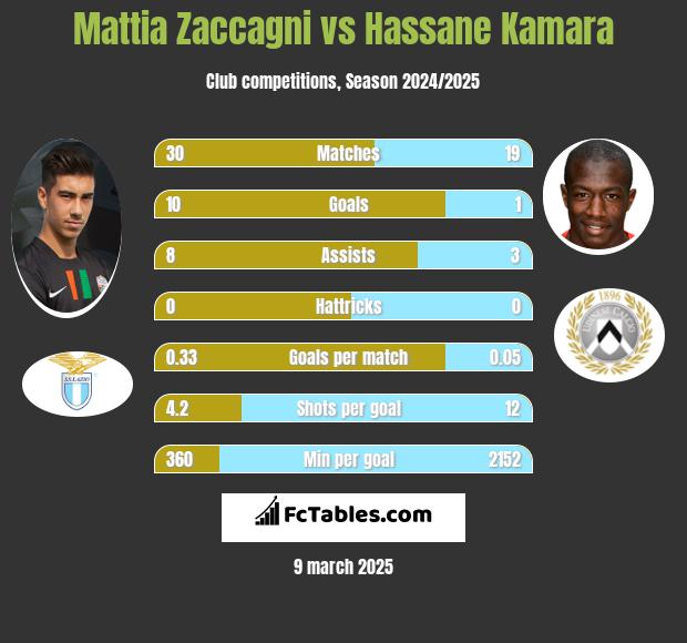 Mattia Zaccagni vs Hassane Kamara h2h player stats