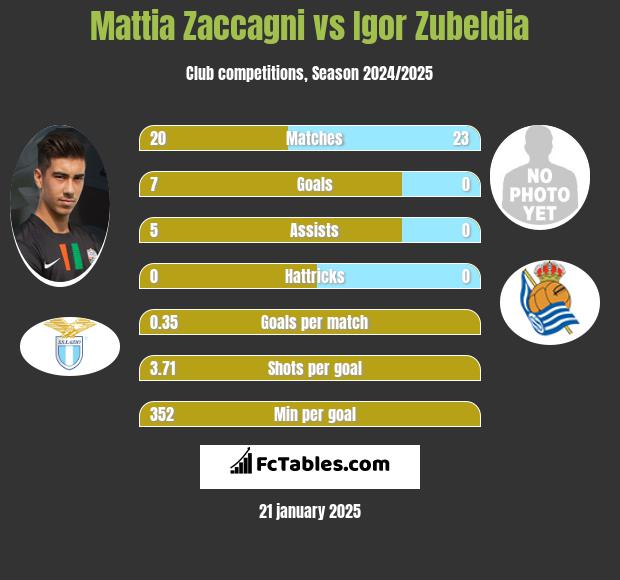 Mattia Zaccagni vs Igor Zubeldia h2h player stats