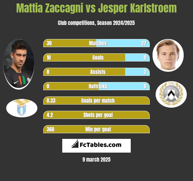 Mattia Zaccagni vs Jesper Karlstroem h2h player stats