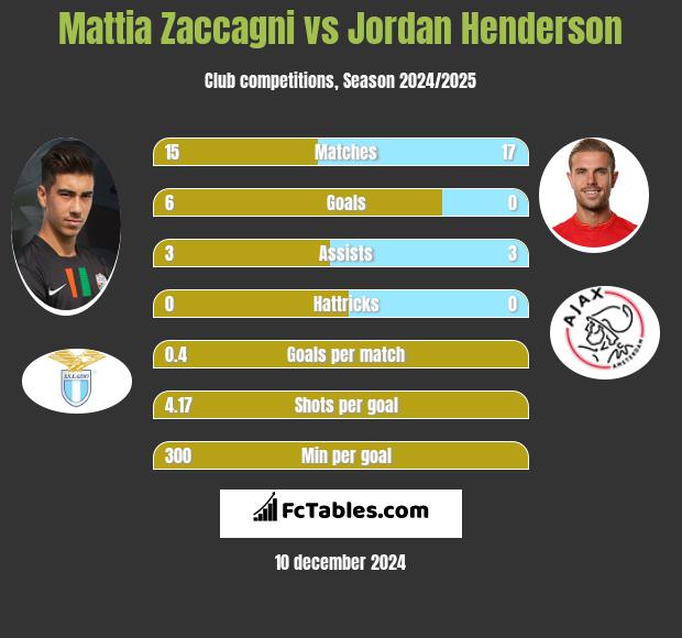 Mattia Zaccagni vs Jordan Henderson h2h player stats