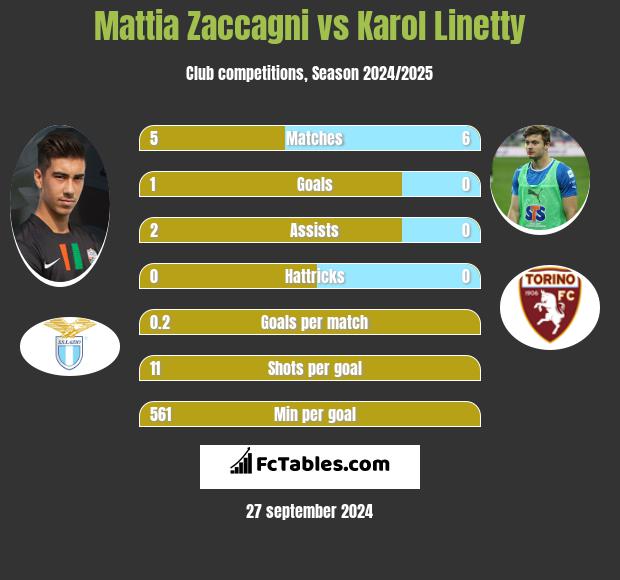 Mattia Zaccagni vs Karol Linetty h2h player stats