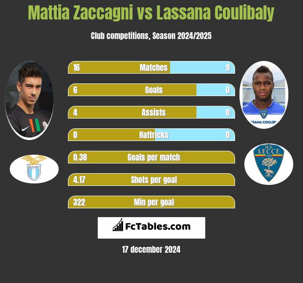 Mattia Zaccagni vs Lassana Coulibaly h2h player stats