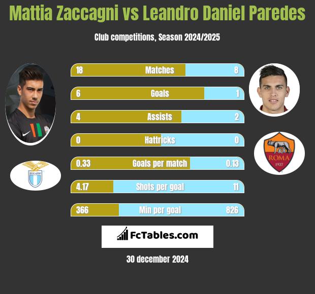 Mattia Zaccagni vs Leandro Daniel Paredes h2h player stats