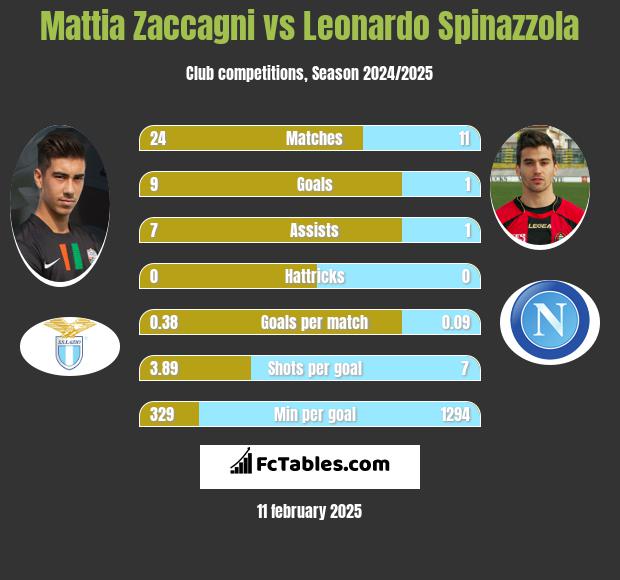 Mattia Zaccagni vs Leonardo Spinazzola h2h player stats