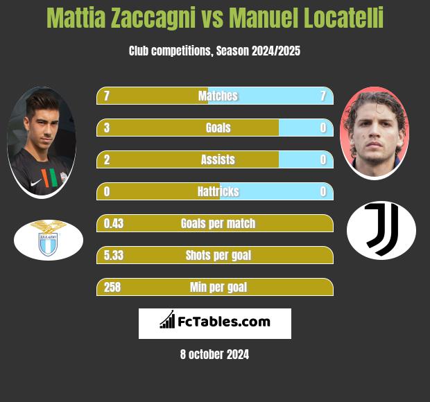 Mattia Zaccagni vs Manuel Locatelli h2h player stats