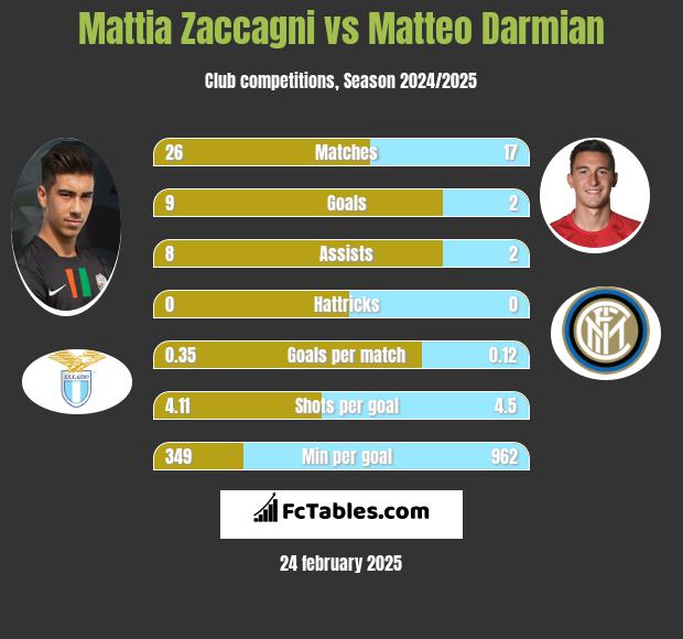 Mattia Zaccagni vs Matteo Darmian h2h player stats