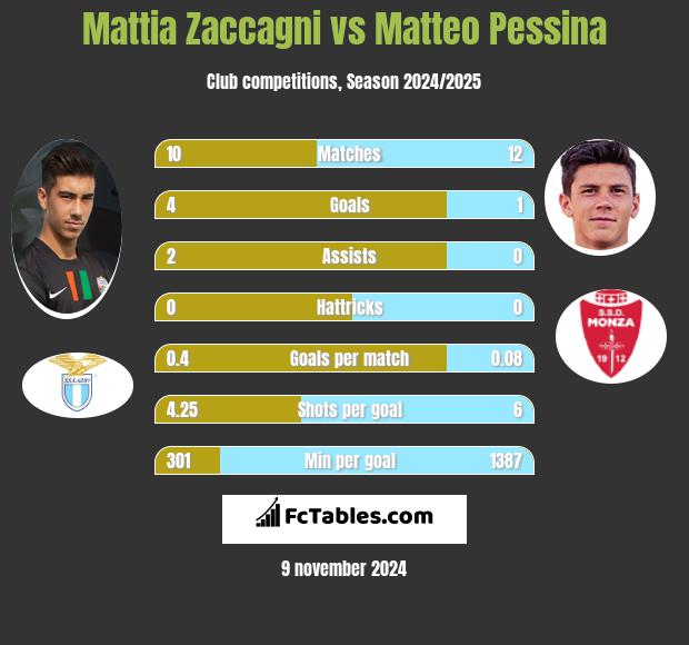 Mattia Zaccagni vs Matteo Pessina h2h player stats