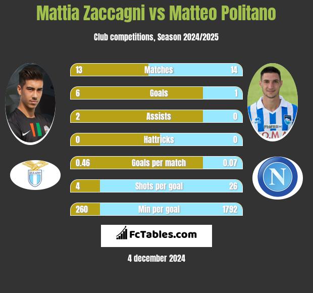 Mattia Zaccagni vs Matteo Politano h2h player stats