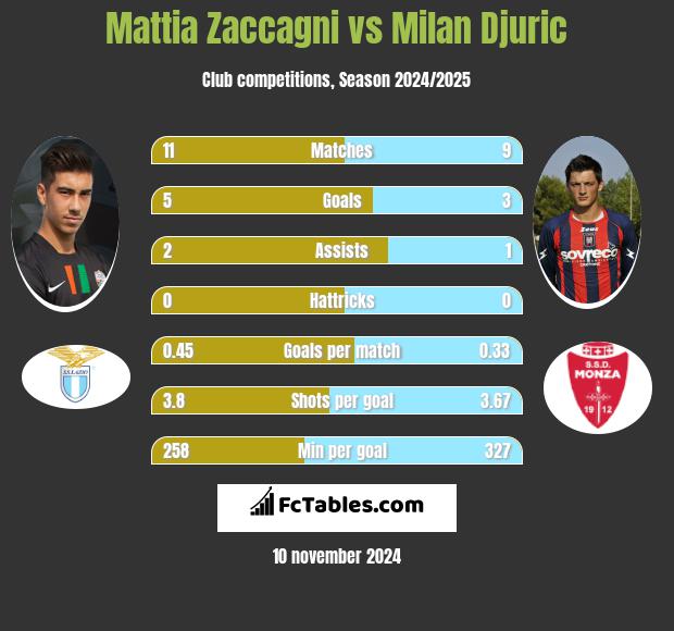 Mattia Zaccagni vs Milan Djuric h2h player stats