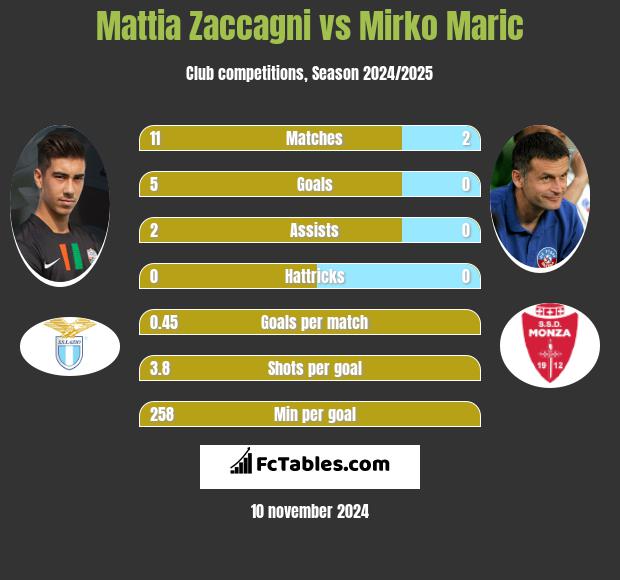 Mattia Zaccagni vs Mirko Maric h2h player stats