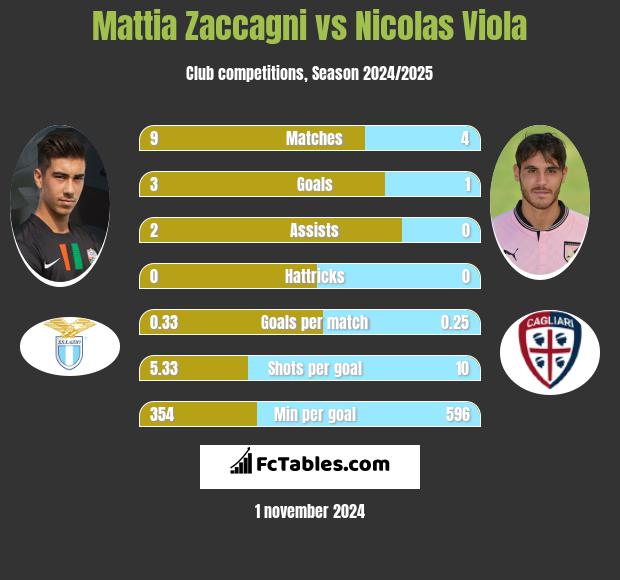 Mattia Zaccagni vs Nicolas Viola h2h player stats