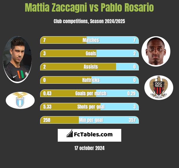 Mattia Zaccagni vs Pablo Rosario h2h player stats