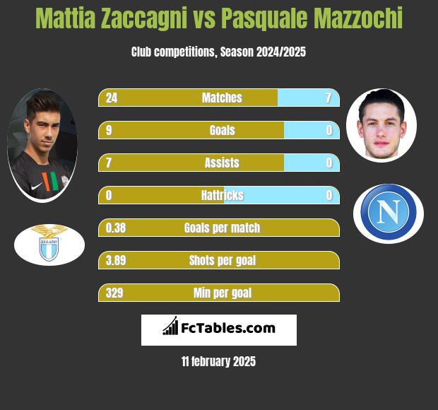 Mattia Zaccagni vs Pasquale Mazzochi h2h player stats