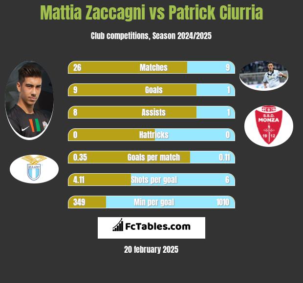 Mattia Zaccagni vs Patrick Ciurria h2h player stats