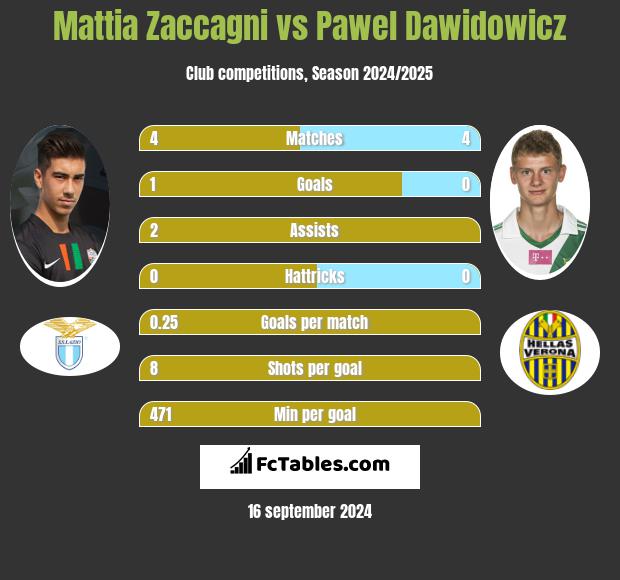 Mattia Zaccagni vs Paweł Dawidowicz h2h player stats