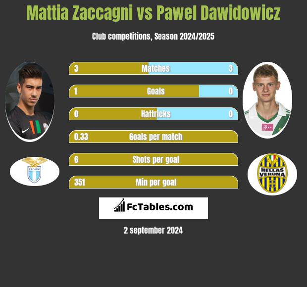 Mattia Zaccagni vs Pawel Dawidowicz h2h player stats