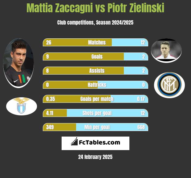 Mattia Zaccagni vs Piotr Zieliński h2h player stats