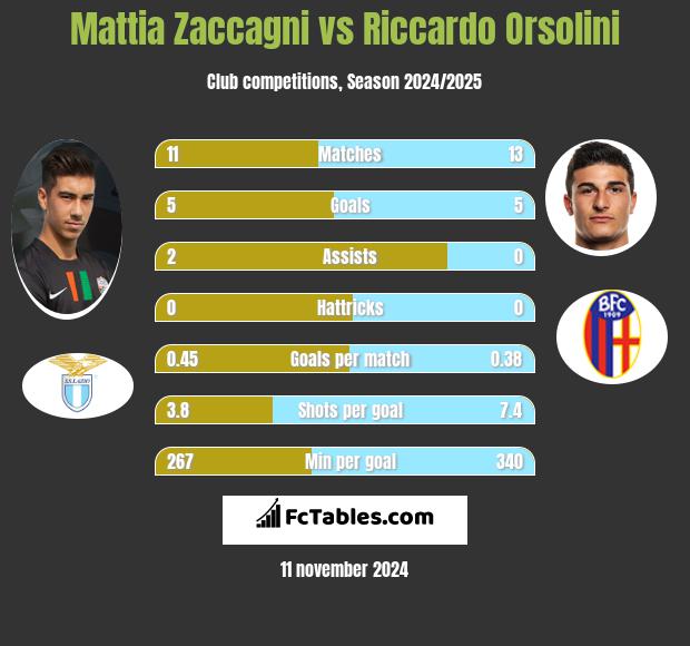 Mattia Zaccagni vs Riccardo Orsolini h2h player stats