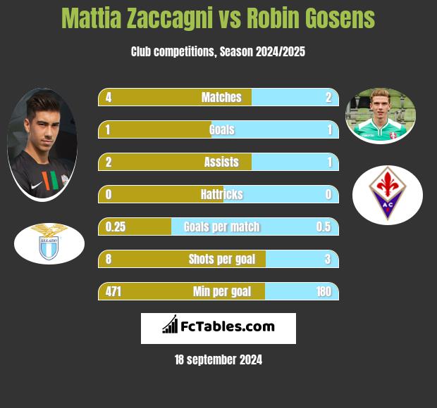 Mattia Zaccagni vs Robin Gosens h2h player stats