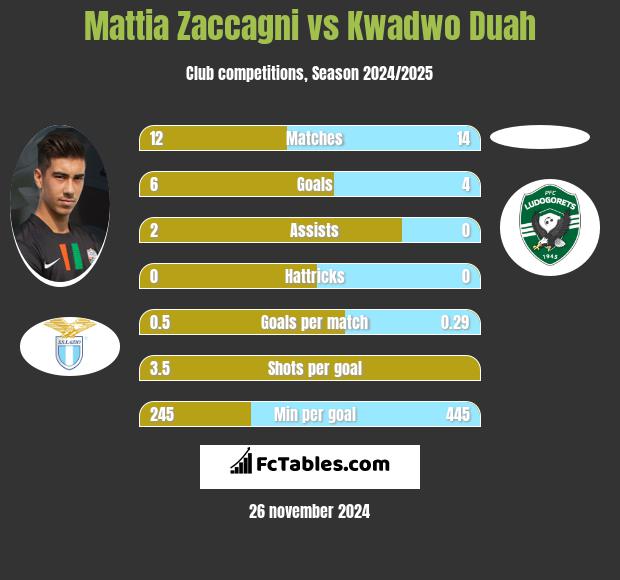 Mattia Zaccagni vs Kwadwo Duah h2h player stats