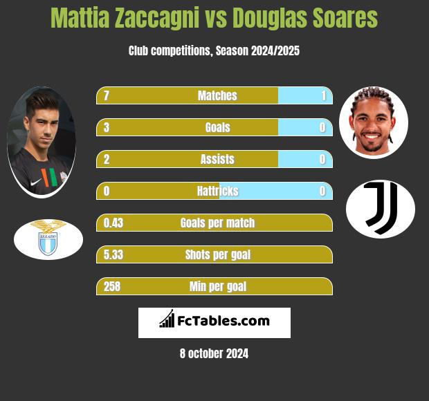 Mattia Zaccagni vs Douglas Soares h2h player stats