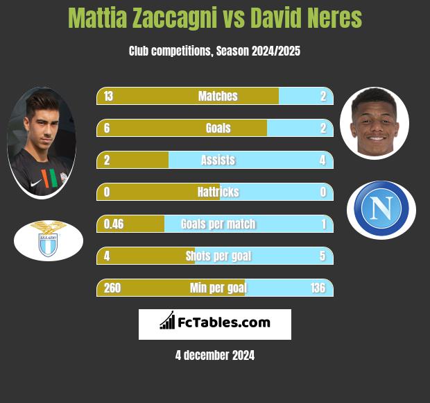 Mattia Zaccagni vs David Neres h2h player stats