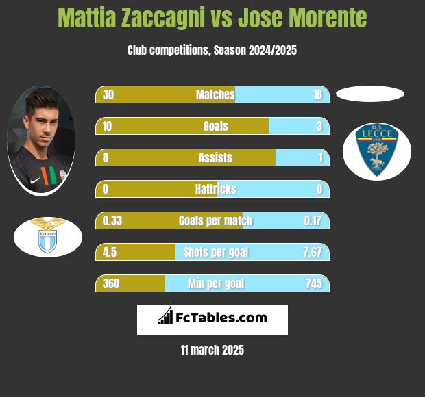 Mattia Zaccagni vs Jose Morente h2h player stats