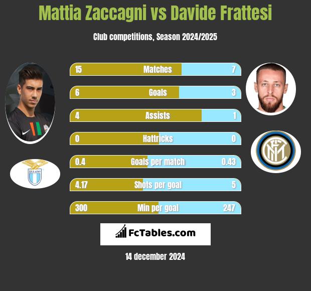 Mattia Zaccagni vs Davide Frattesi h2h player stats