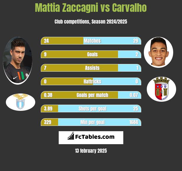 Mattia Zaccagni vs Carvalho h2h player stats