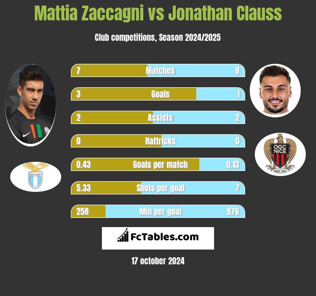 Mattia Zaccagni vs Jonathan Clauss h2h player stats