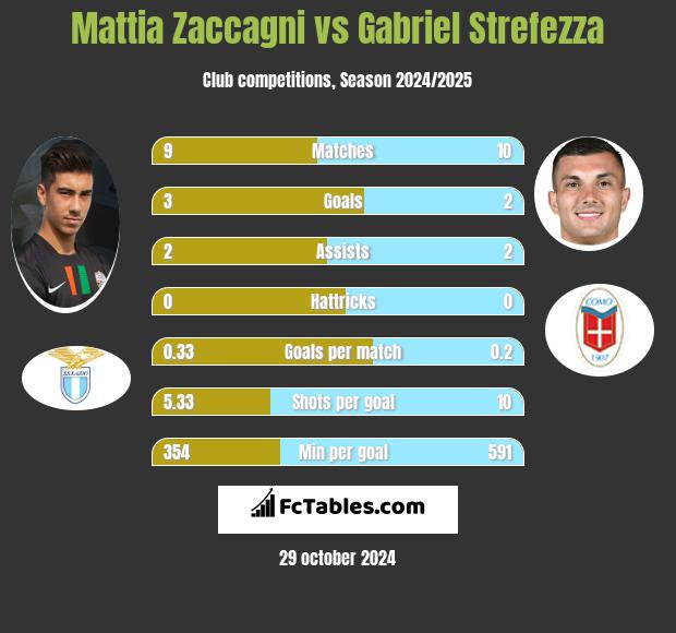 Mattia Zaccagni vs Gabriel Strefezza h2h player stats